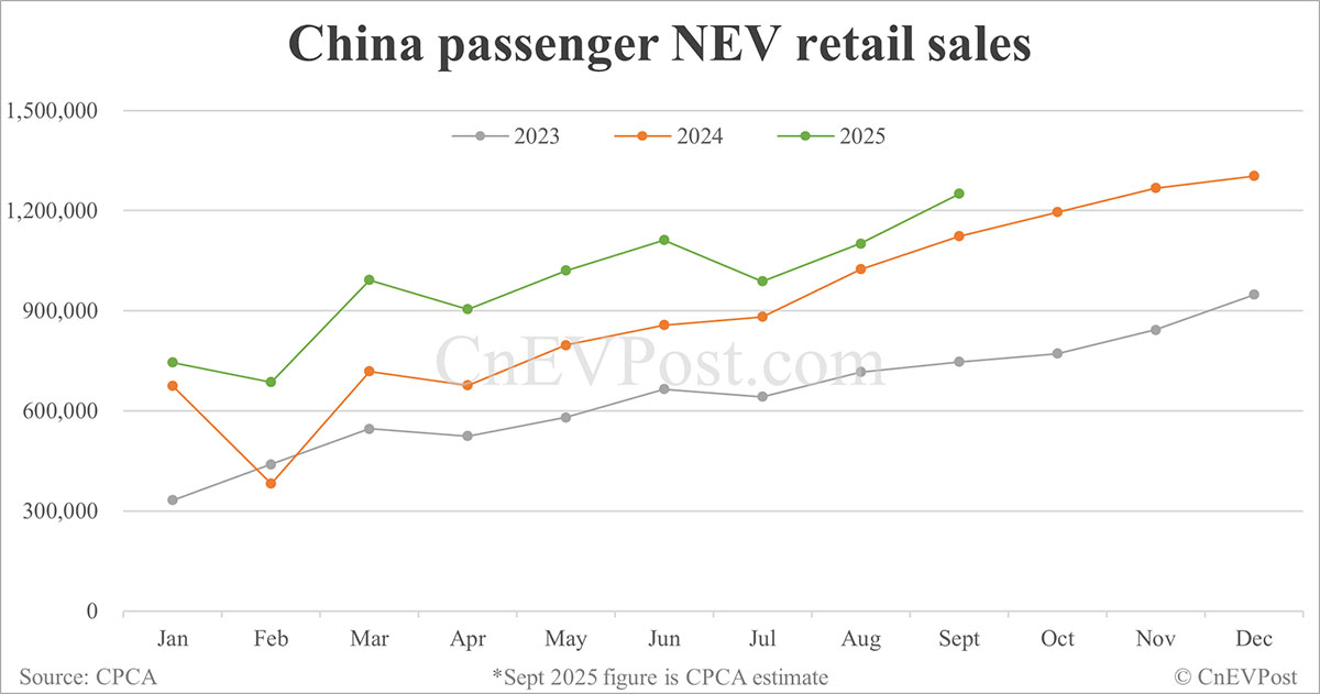 CPCA は中国 9 月の NEV 小売が 125 万台に増加すると予測