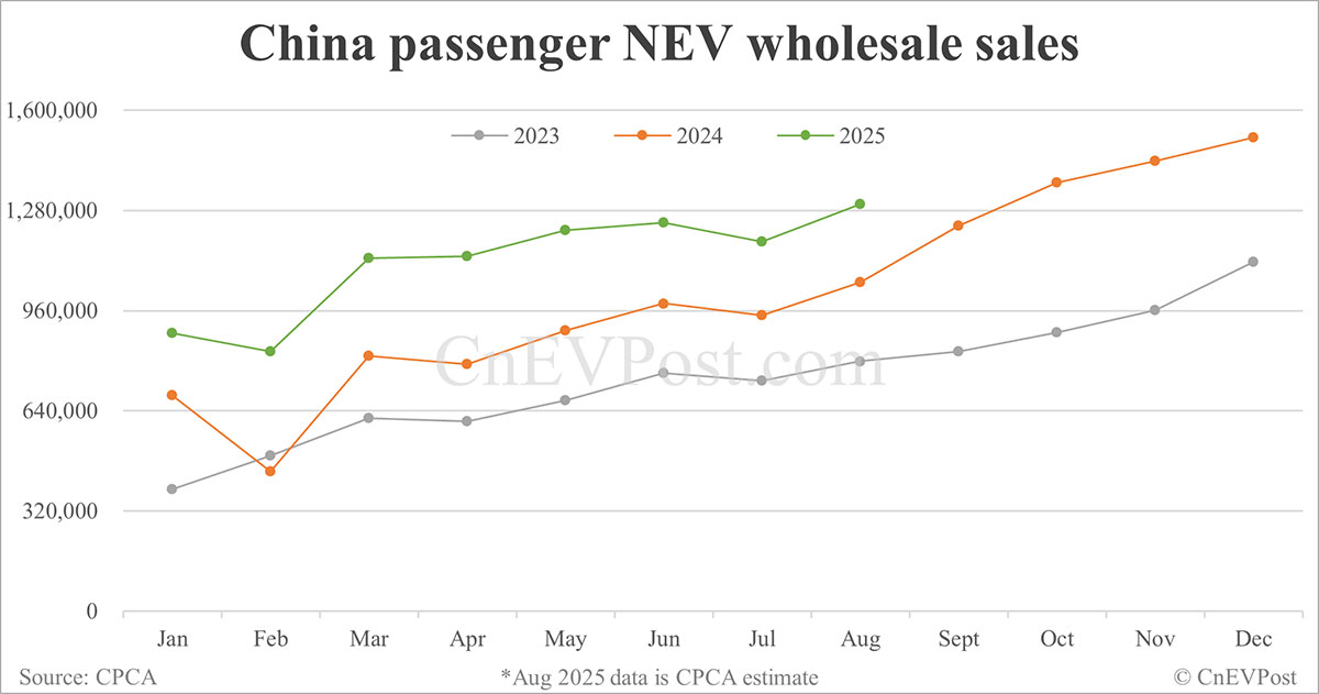 CPCA估计中国8月新能源汽车批发增长24%至130万辆