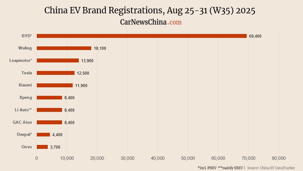 China EV registrations in week 35: Onvo 3,700, Tesla 12,500, Leapmotor 13,900, BYD 69,400