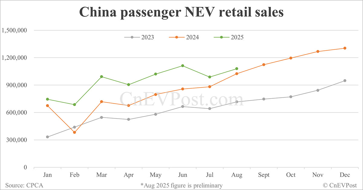 中国の NEV 小売は 8 月に前年同期 5% 増の 108 万人と CPCA の予備データが示す