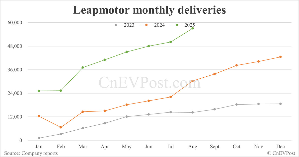 Leapmotor 8月交付创纪录的57，066辆汽车，并将于9月8日首次亮相新款Lafa 5