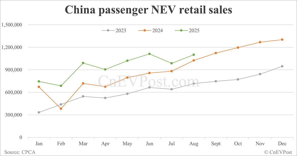 中国 NEV の販売台数は 8 月に 100 万台を超え、 BEV の販売台数は伸び続ける
