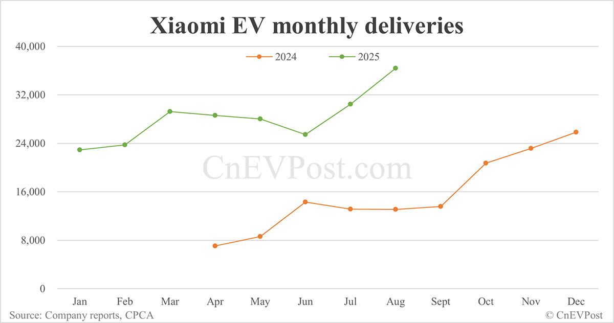 小米电动汽车8月交付创纪录的36，396辆车，YU 7 SUV较7月增加近两倍