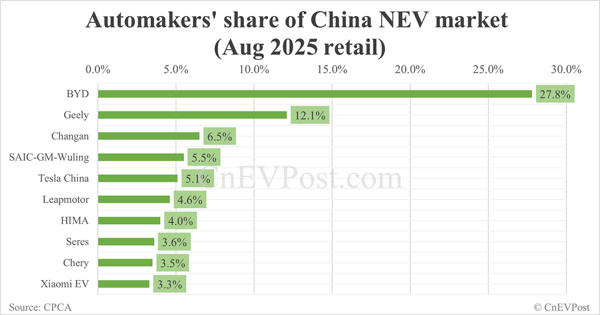 Automakers&#039; share in China NEV market in Aug: BYD leads with 27.8%, Tesla 5th with 5.1%