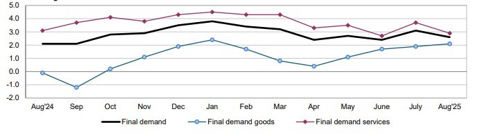 PPI Surprisingly Declined in August Even as More Tariffs Kicked In, Further Supporting Rate-Cut Optimism Next Week