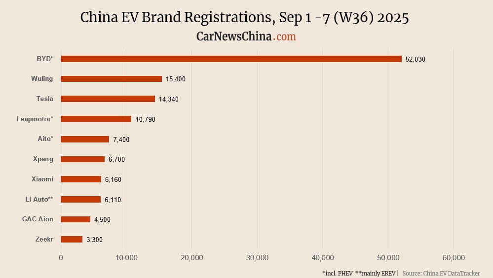 China EV registrations in week 36: Onvo 2,650, Xpeng 6,700, Tesla 14,340, BYD 52,030