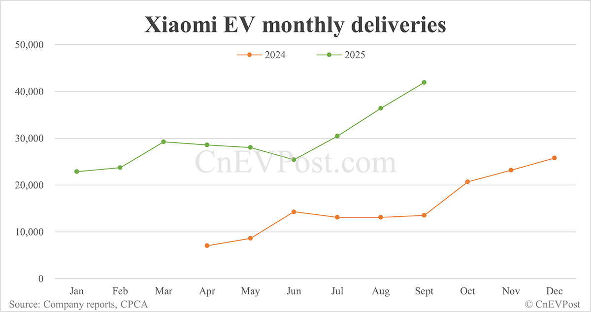 Xiaomi EV 、 9 月に記録 41，948 台を納入