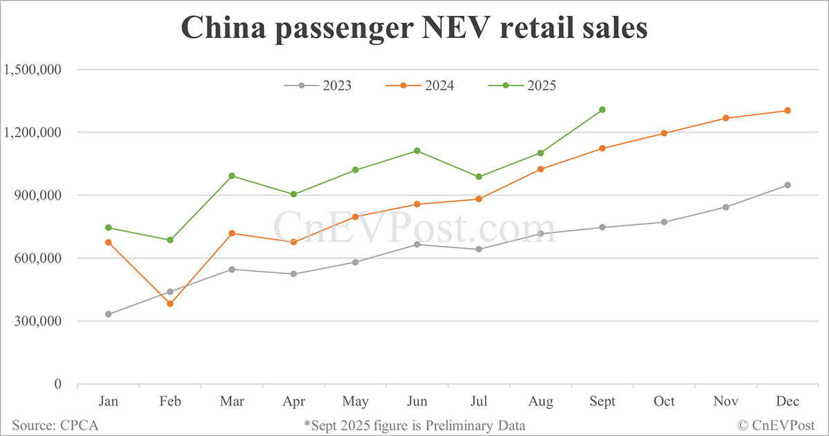 CPCA初步数据显示，9月份中国新能源汽车零售量同比增长16%至131万辆