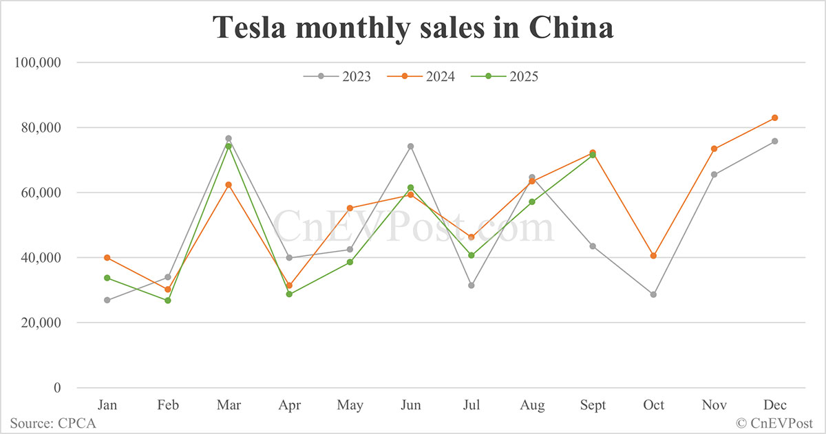 特斯拉9月份在华销量为71，525辆，为今年第二高