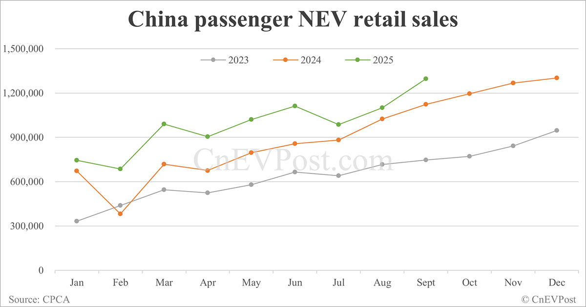 随着纯电动汽车创下历史新高，9月份中国新能源汽车零售量升至有记录以来第二高