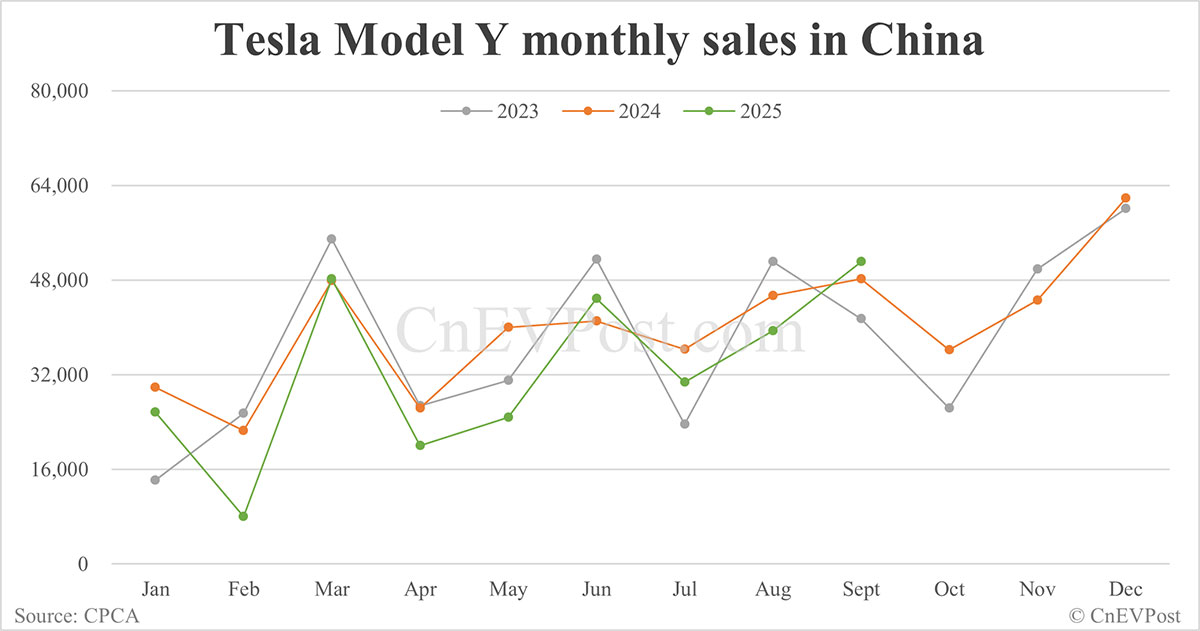 特斯拉9月中国交付量细分：Model Y结束两个月的下滑