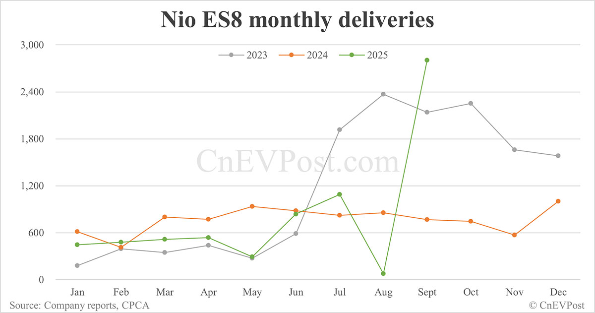 Nio九月交付细目：ES 8在10天内交付2，803台