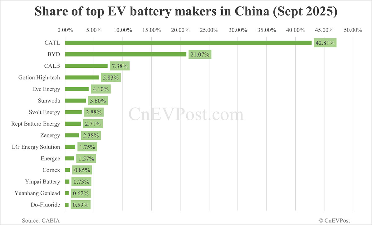 China Sept EV battery installations: CATL holds 42.81% share, BYD 21.07%