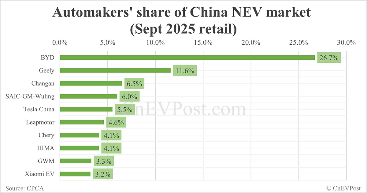 9月中国新能源汽车市场汽车制造商份额：比亚迪以26.7%领先，特斯拉以5.5%排名第五