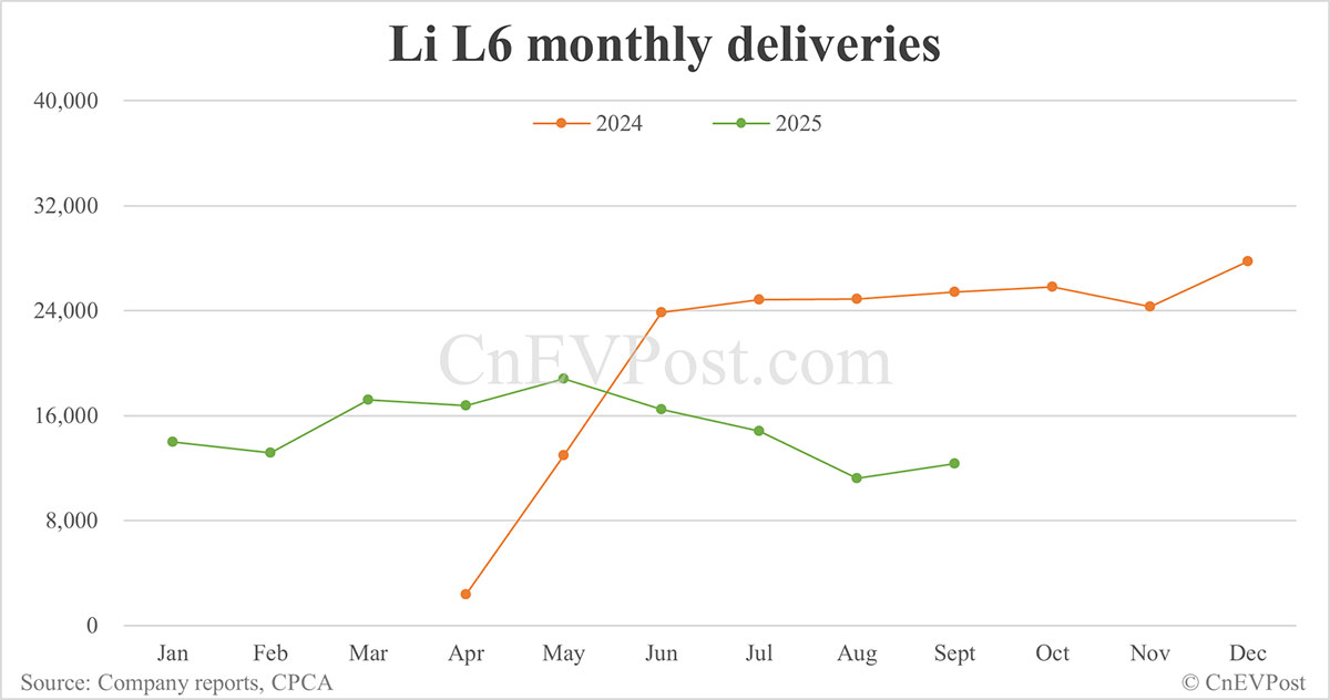 Li Auto Sept deliveries breakdown: EREVs continue steep decline, Mega hits record high