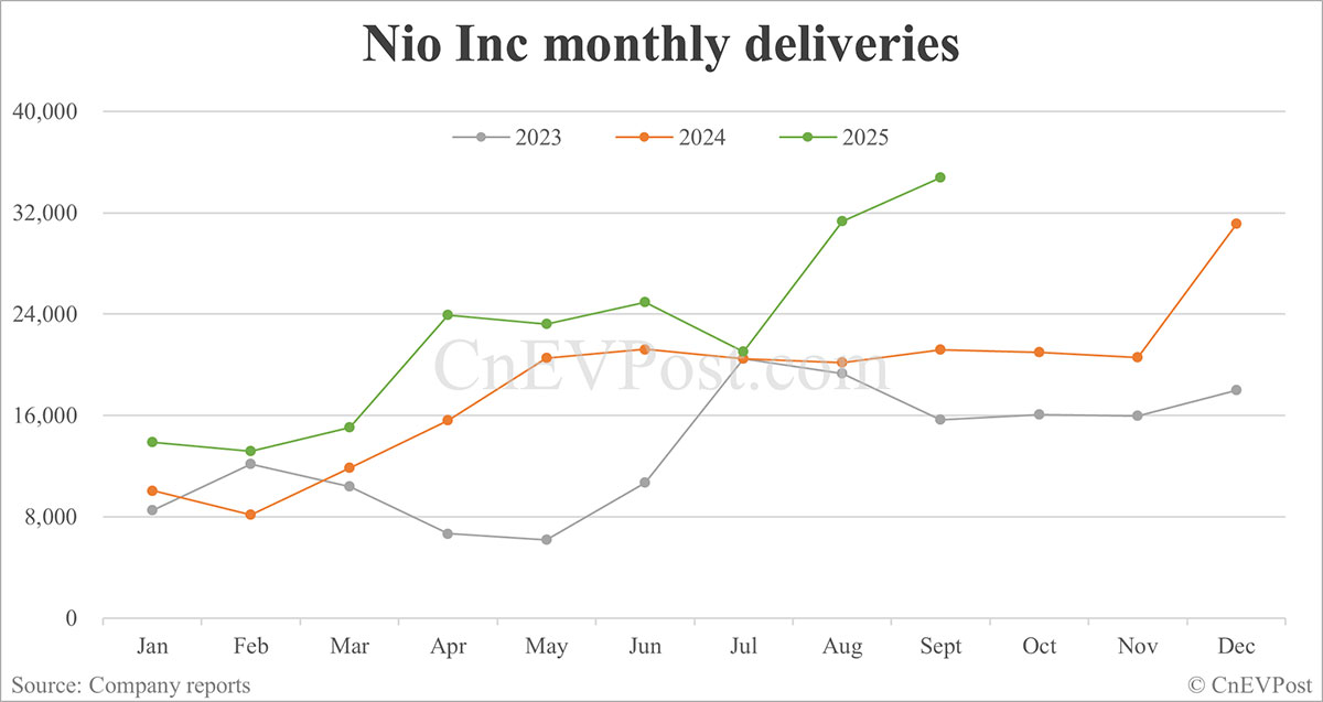 得益于Onvo和Firefly的强劲表现，Nio 9月份交付了创纪录的34，749辆汽车