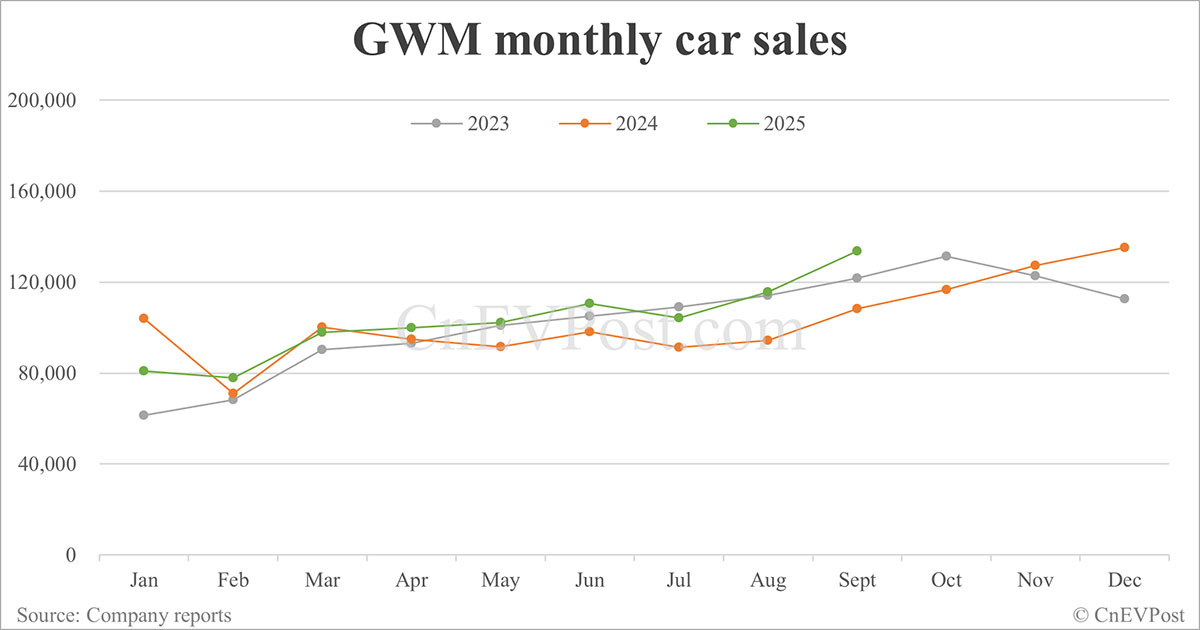 GWM 9月销量增长23.29%，海外销量创新高