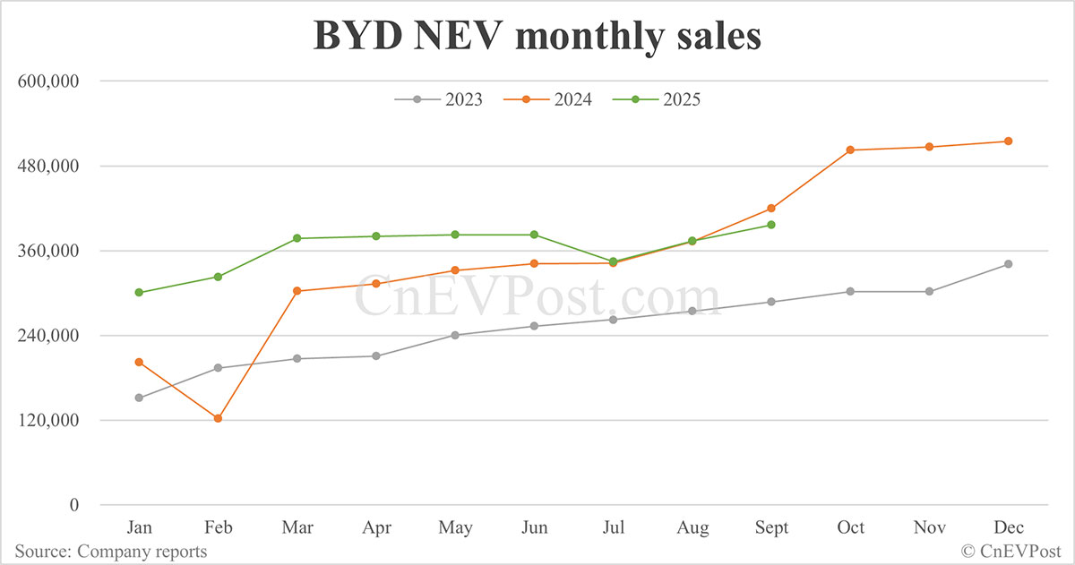 混合动力持续下滑，比亚迪9月新能源汽车销量同比下降5.52%