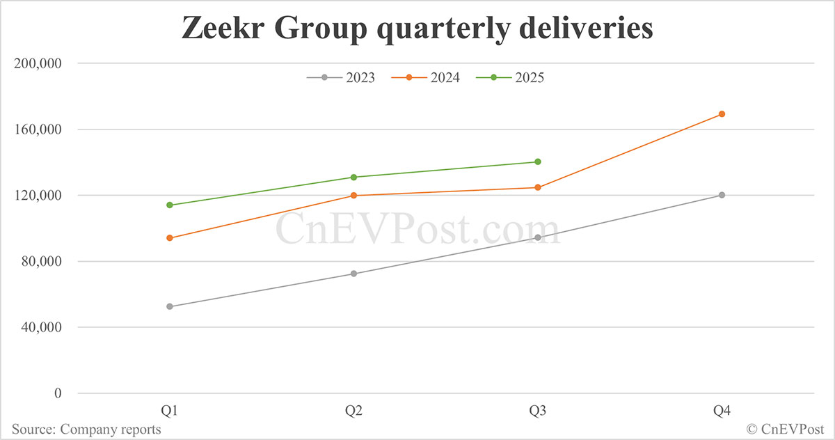 Zeekr将于11月17日报告2025年第三季度盈利