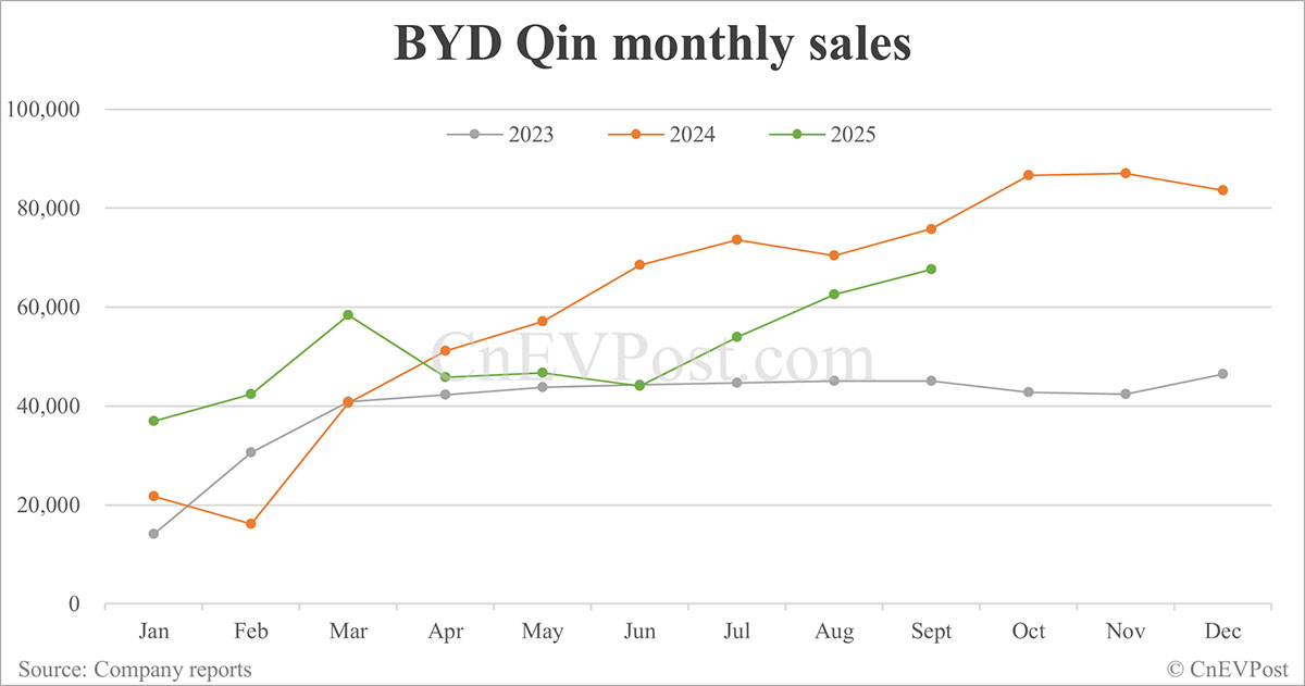 比亚迪9月销量细目：秦67，577辆，西敏54，065辆