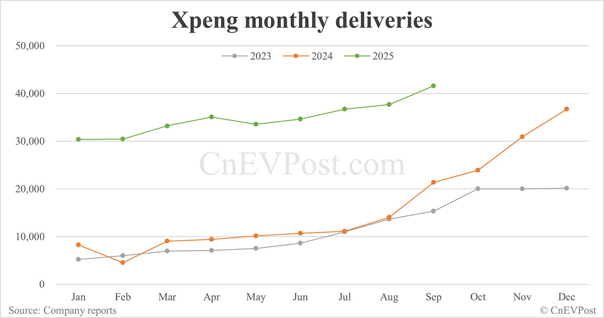 Xpeng delivers 41,581 cars in Sept, 3rd consecutive month of record highs