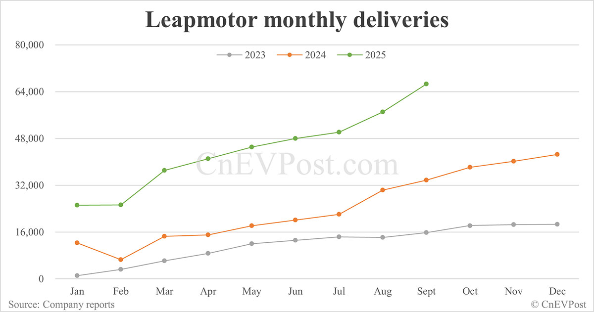 Leapmotor delivers record 66,657 cars in Sept, doubling year-on-year