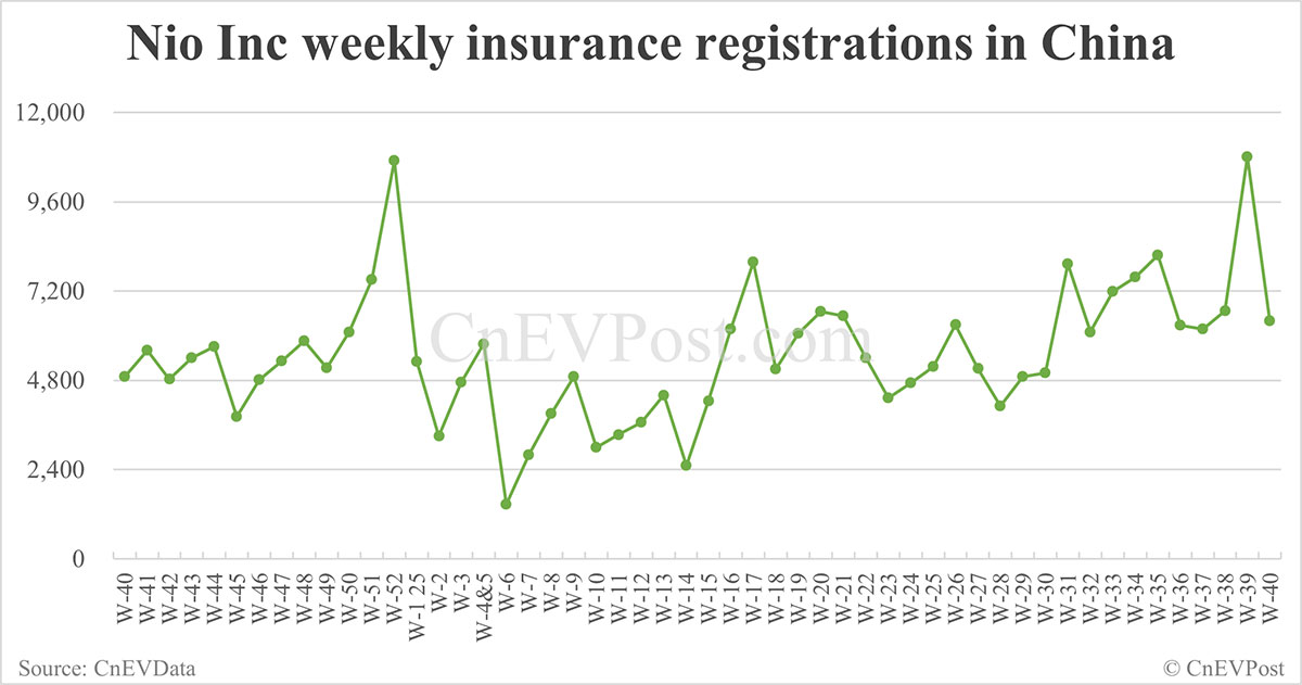 China EV registrations for week ending Oct 5: Nio Inc 6,400, Tesla 5,020, Xiaomi 7,360
