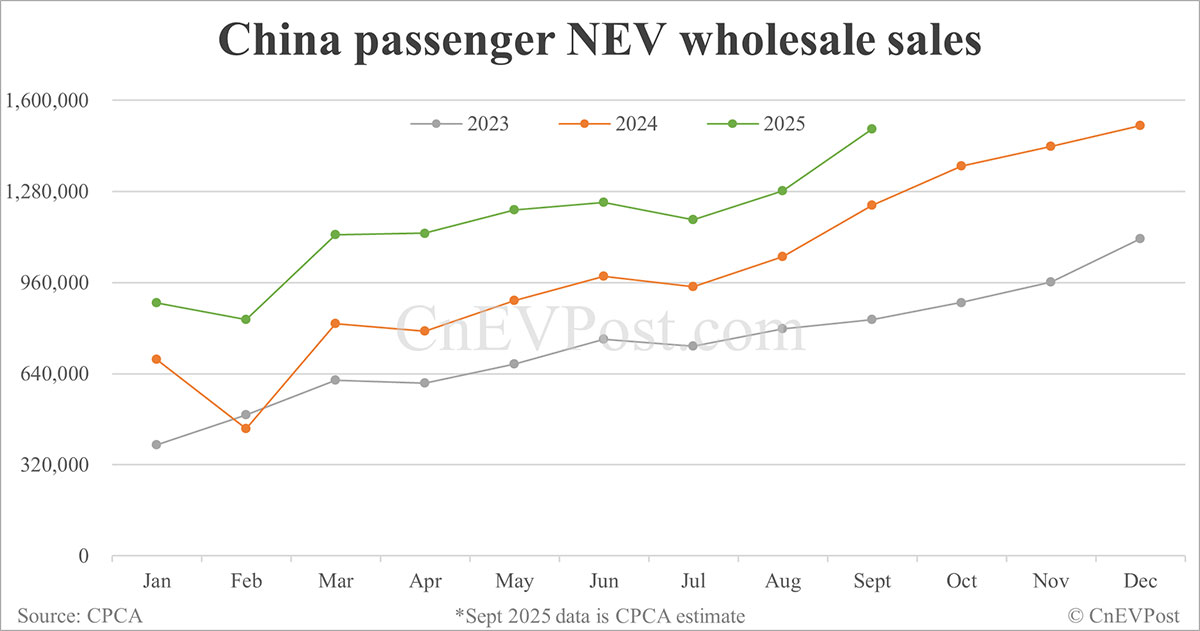 CPCA预计中国9月新能源汽车批发量将增长22%，至150万辆