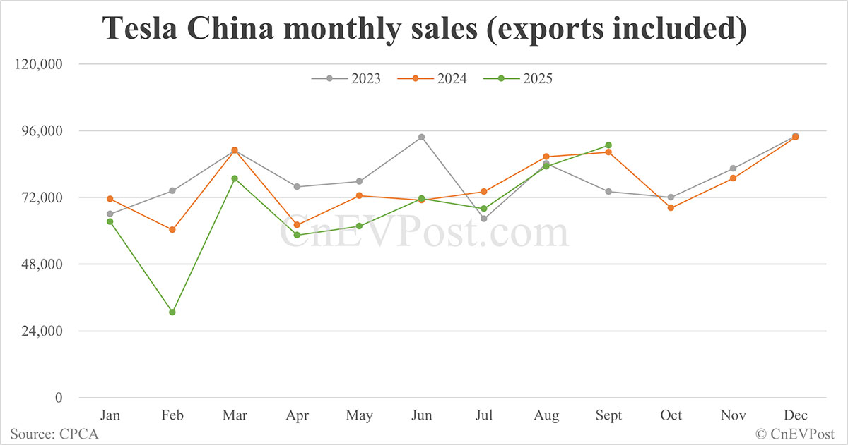 特斯拉中国9月销量90，812辆，连续2次下滑后重回增长