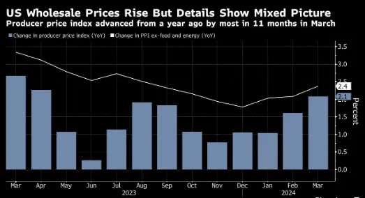 美国3月PPI数据上涨2.1%  6月降息已死？