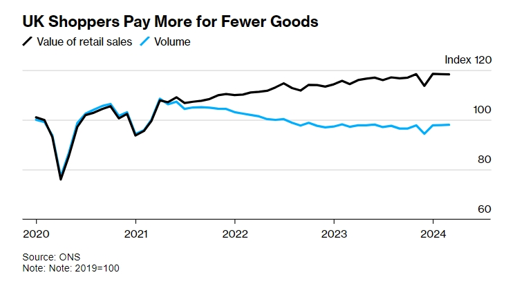 英国3月零售销售数据：放不开手脚消费，陷入“生活成本危机”