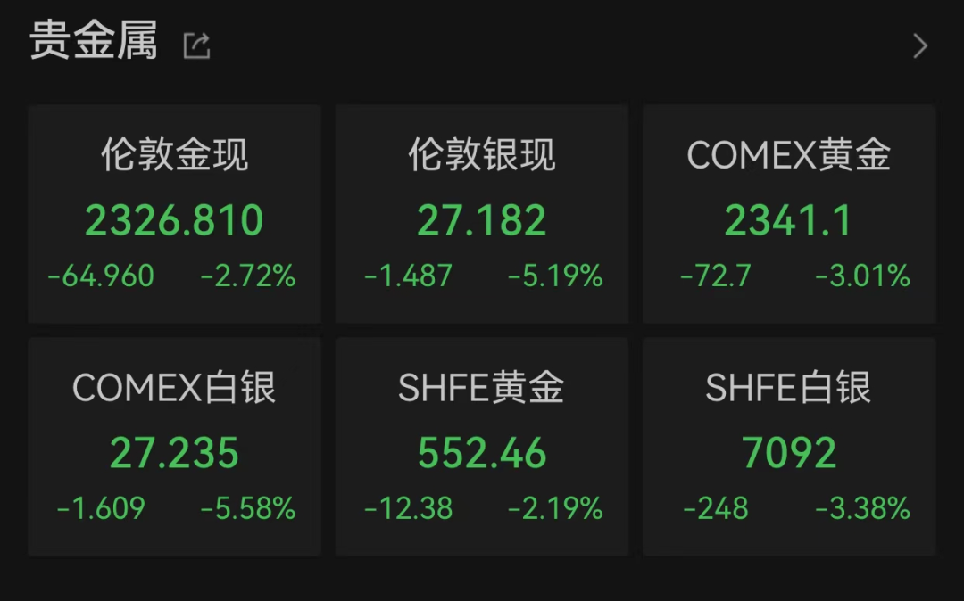 黄金大跌近3%创两年最大跌幅 机构仍然一致看多 