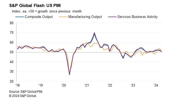 美国4月制造业PMI：市场终于等来了坏消息