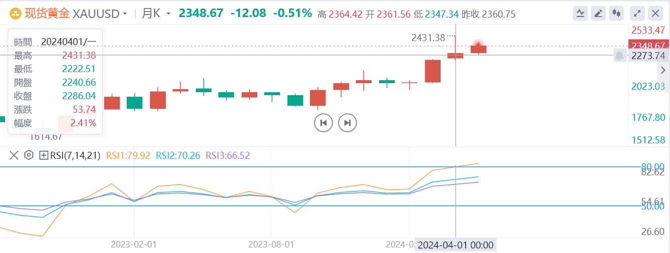 创近5周最佳表现！黄金价格来到十字路口