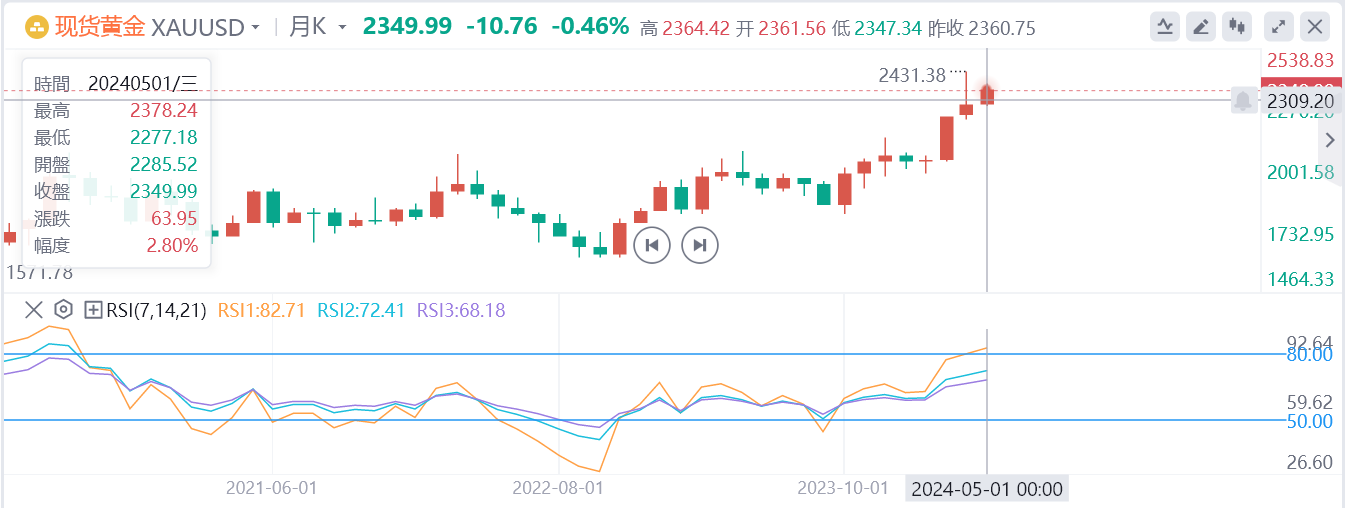 创近5周最佳表现！黄金价格来到十字路口