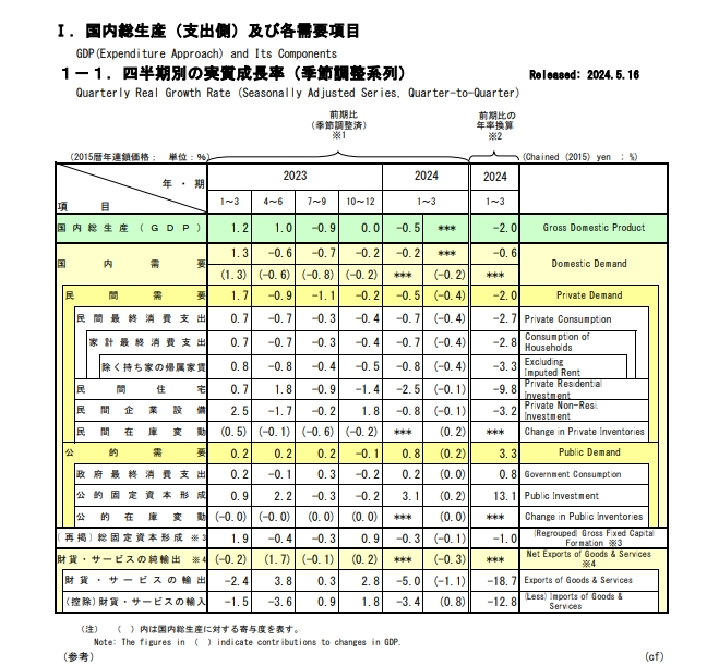 日本一季度GDP陷入负增长 6月仍有可能加息