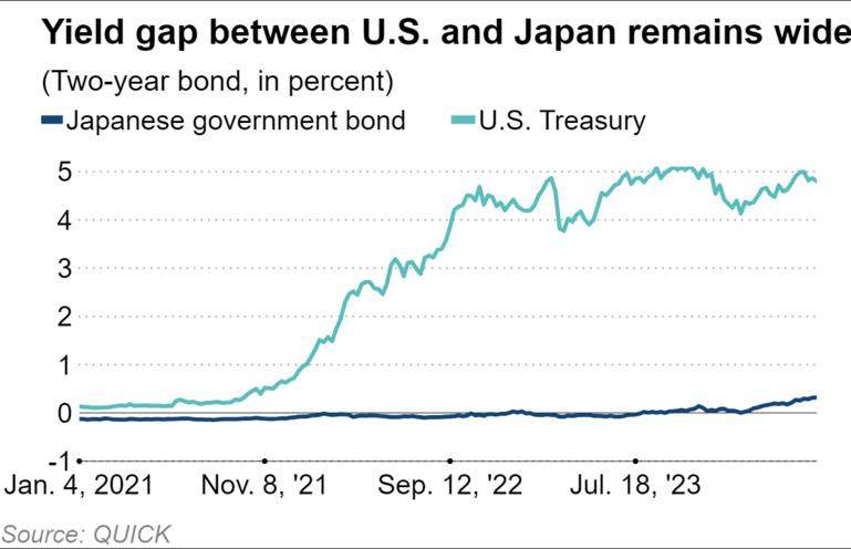 BoJ cuts purchases of government bonds