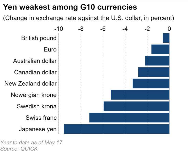 Yen Exchange Rate Performed Worst among G10