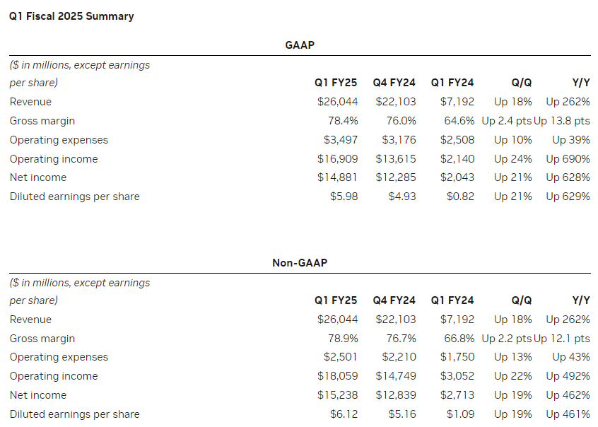 英伟达FY2025Q1业绩