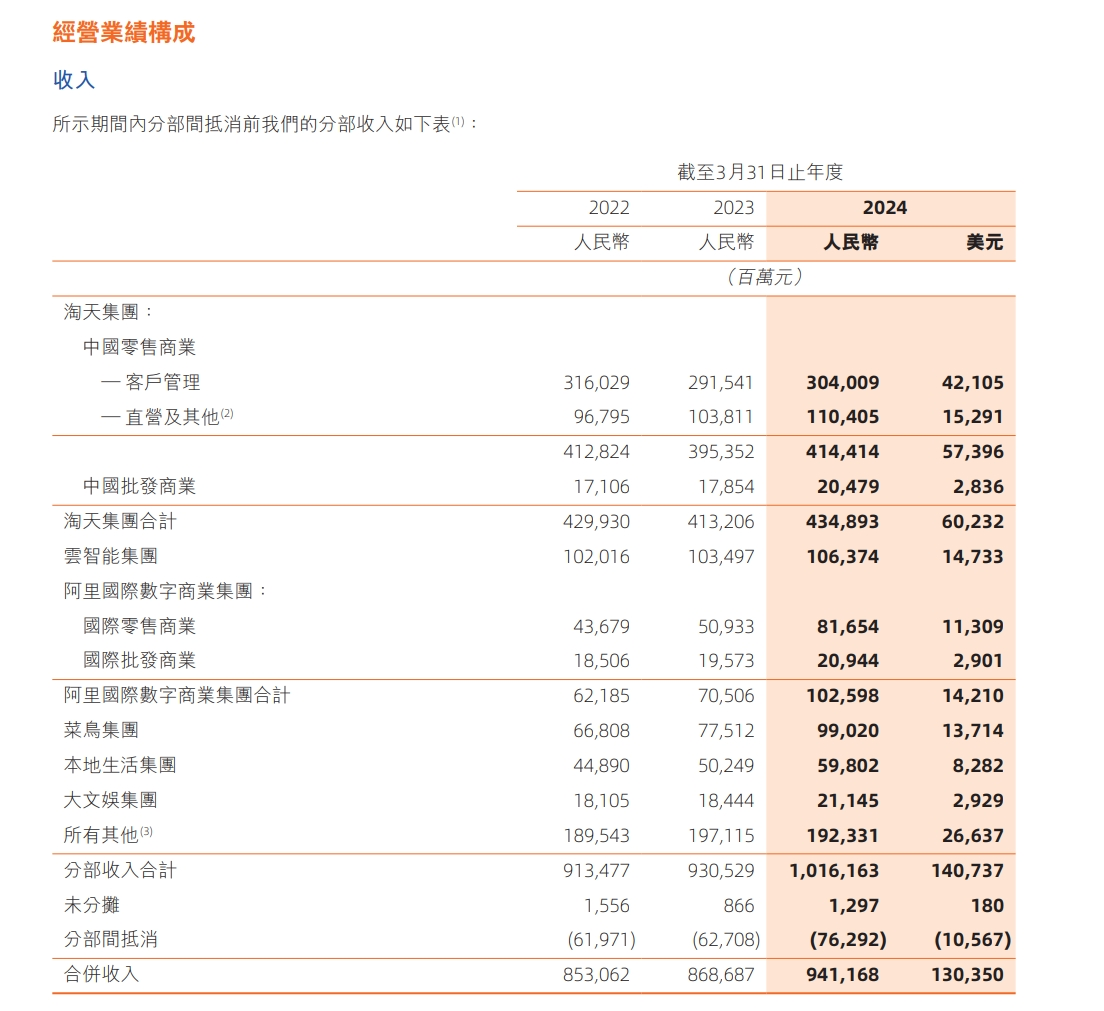 阿里三年归母净利惨遭腰斩！官宣筹资50亿美元