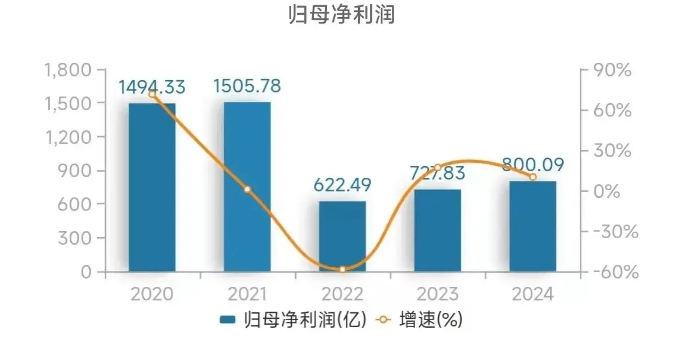 阿里三年归母净利惨遭腰斩！官宣筹资50亿美元