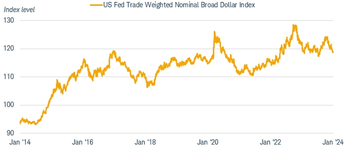 The chart below depicts the US trade-weighted index dating back to January 2014, reaching its peak in mid-2022 and subsequent