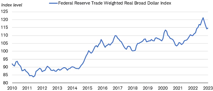 The chart below illustrates the trend of the Federal Reserve's trade-weighted real broad dollar index since 2010.