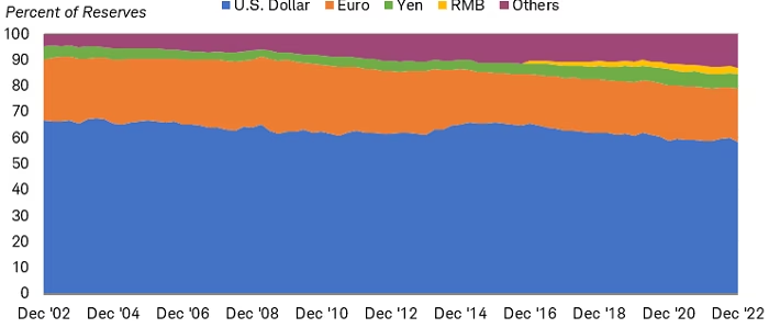 The chart below shows the composition of global foreign exchange reserves represented by the dollar, euro, yen, yuan, as well