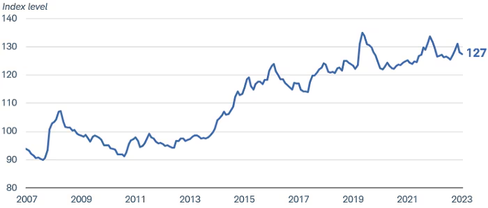 The chart below illustrates the Federal Reserve's nominal emerging market economies U.S. dollar index, indexed to 100 in 2006