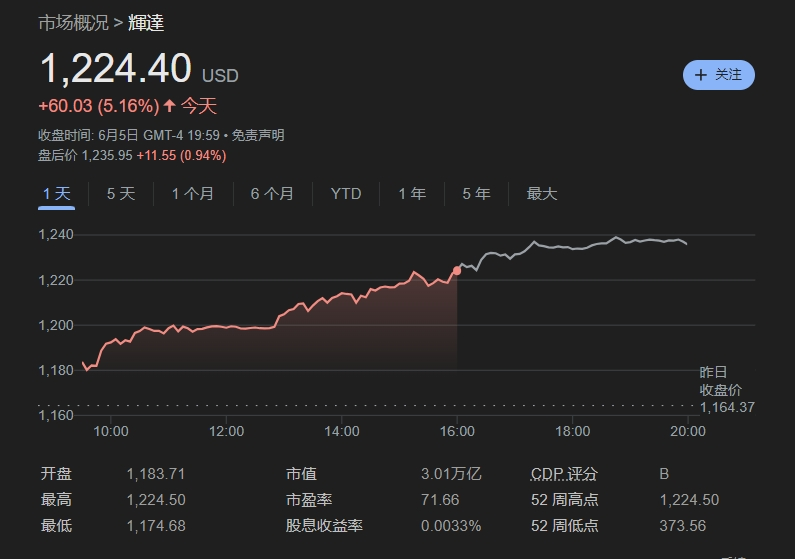 英伟达大涨 市值超越苹果逼近微软 成全球第二