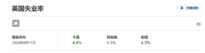 喜忧参半！英国失业率高达4.4% 工资年增长却高达6%   