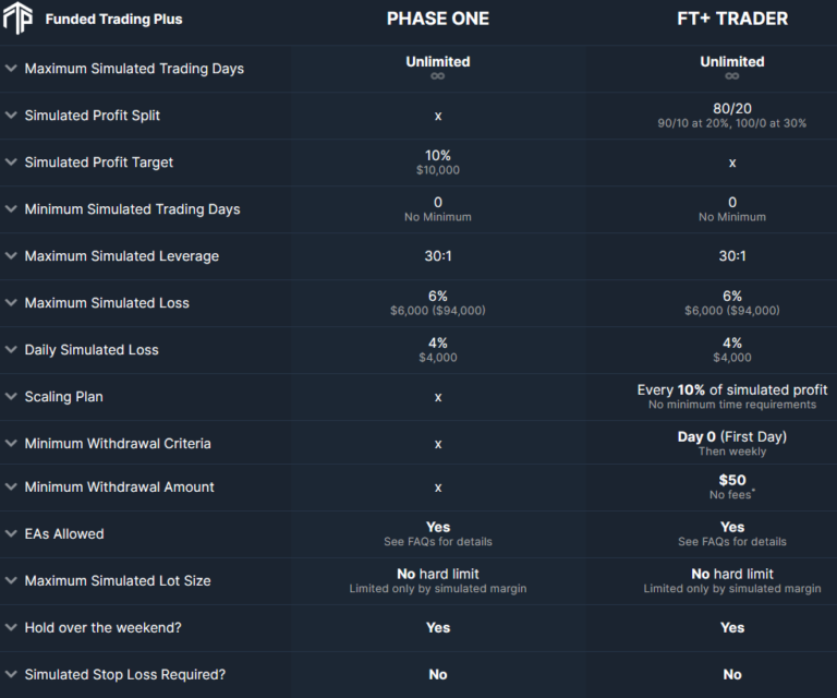 During this phase, traders need to pass a single evaluation phase to obtain funding