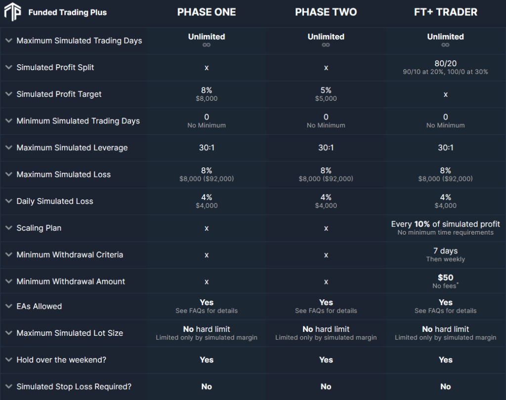 The Premium Trader Programconsists of two evaluation phases