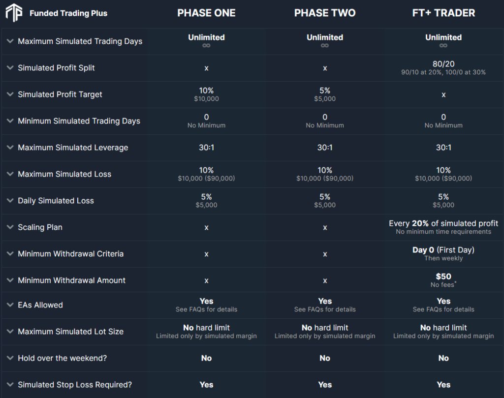 The Advanced Trader Programis similarly divided into two evaluation phases